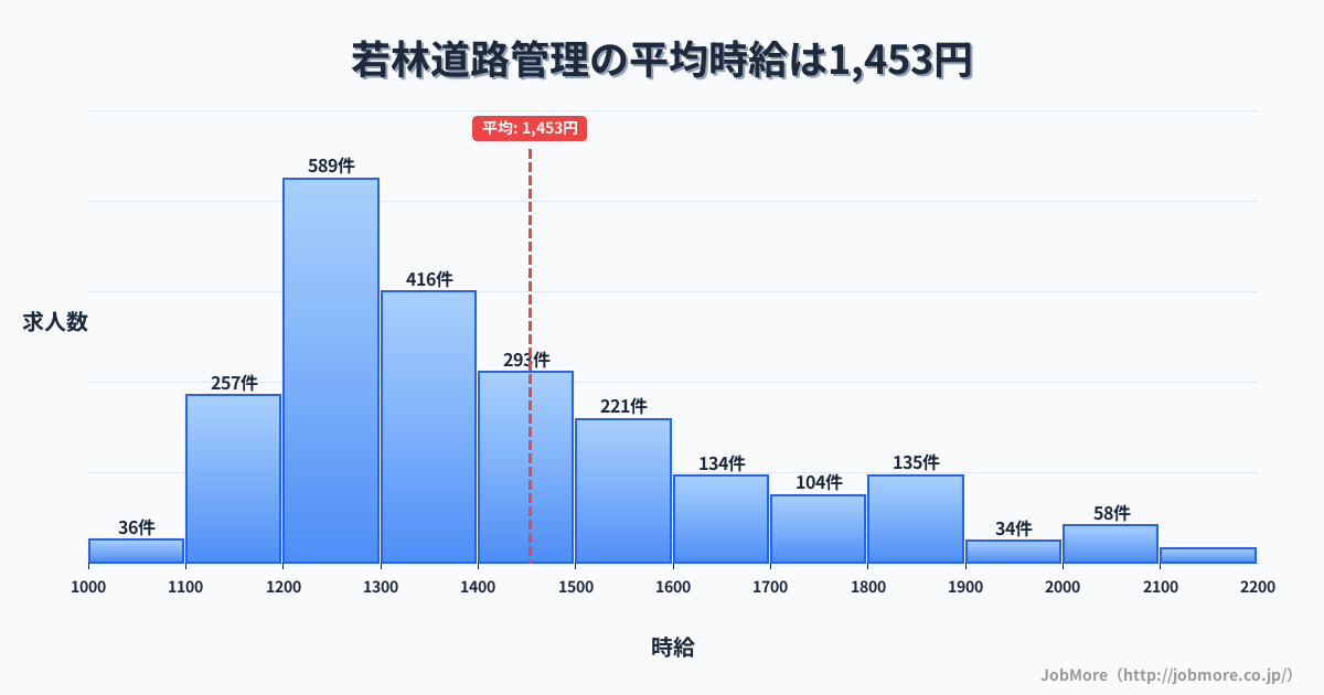 愛知県豊田市若林駅周辺の道路管理の平均時給は1,559円です。中央値は1,460円、最頻値は1,200円〜1,300円です。