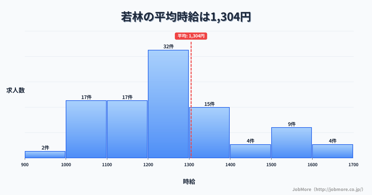愛知県豊田市若林駅周辺の平均時給は1,562円です。中央値は1,496円、最頻値は1,200円〜1,300円です。