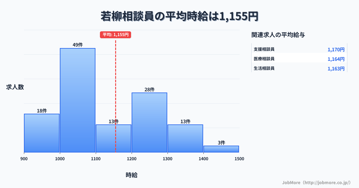 宮城県栗原市若柳駅周辺の相談員の平均時給は1,155円です。中央値は1,089円、最頻値は1,000円〜1,100円です。