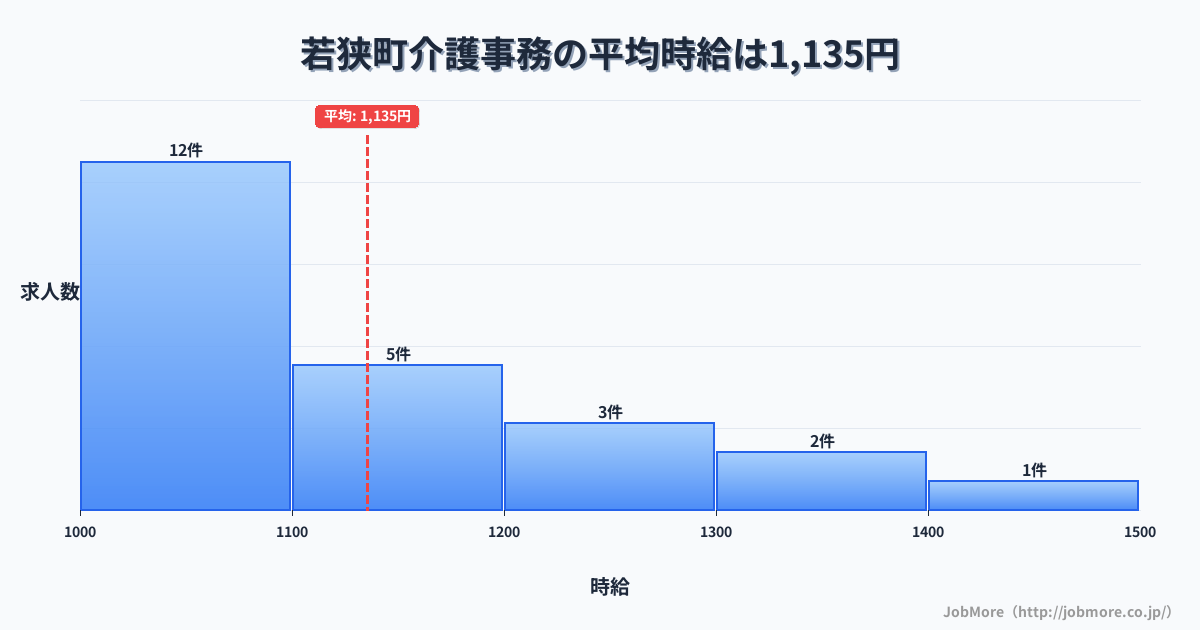 福井県 若狭町内の介護事務の平均時給は1,135円です。中央値は1,080円、最頻値は1,000円〜1,100円です。