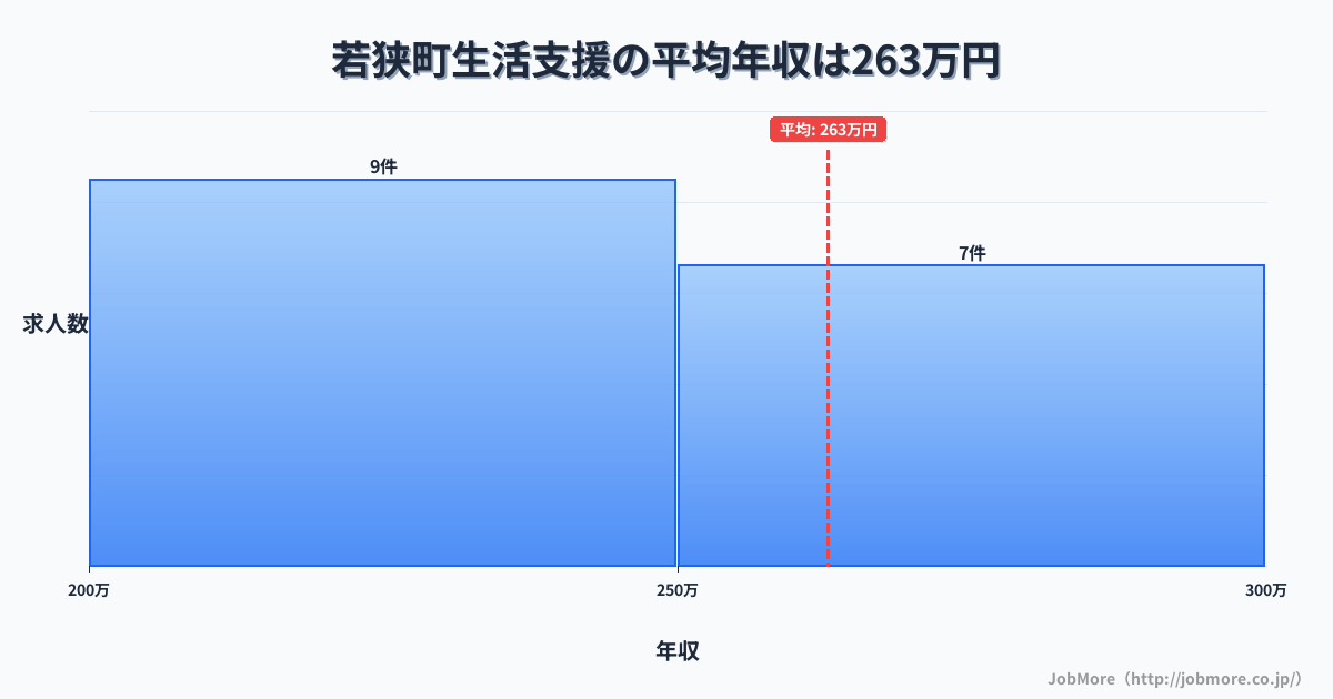 福井県 若狭町内の生活支援の平均年収は262万円です。中央値は246万円、最頻値は200万円〜250万円です。