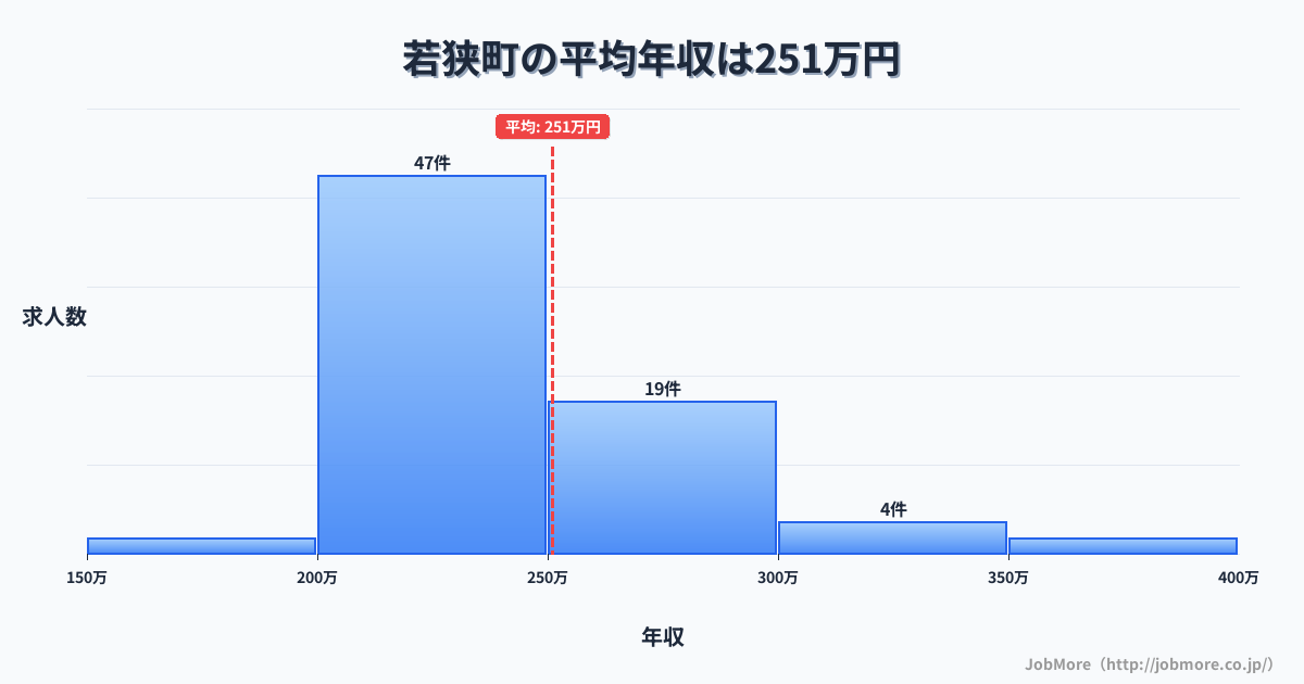 福井県 若狭町内の平均年収は320万円です。中央値は319万円、最頻値は300万円〜350万円です。