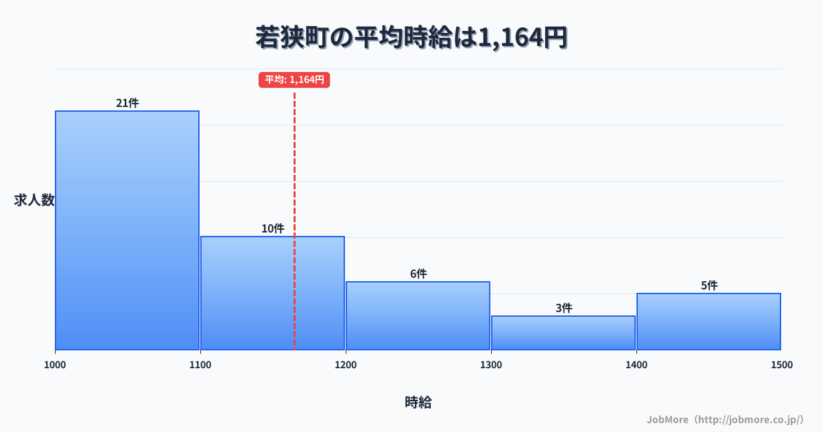福井県 若狭町内の平均時給は1,253円です。中央値は1,200円、最頻値は1,000円〜1,100円です。