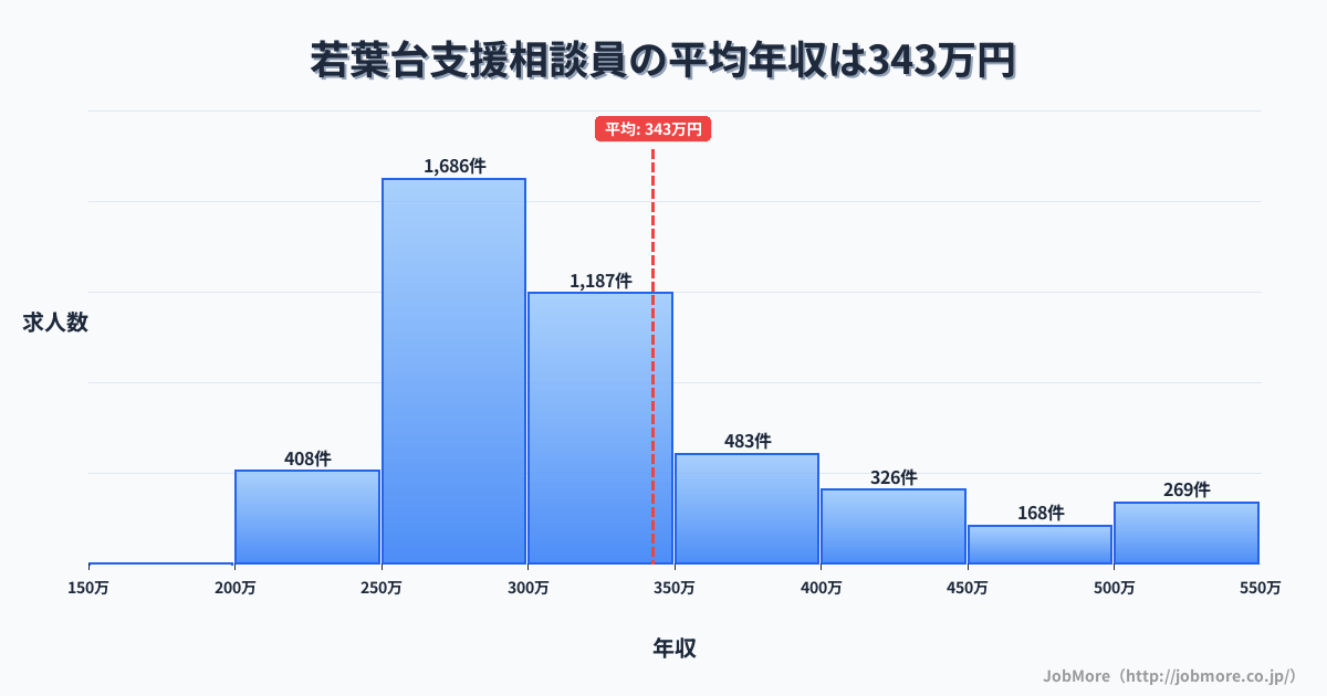 神奈川県川崎市若葉台駅周辺の支援相談員の平均年収は342万円です。中央値は301万円、最頻値は250万円〜300万円です。