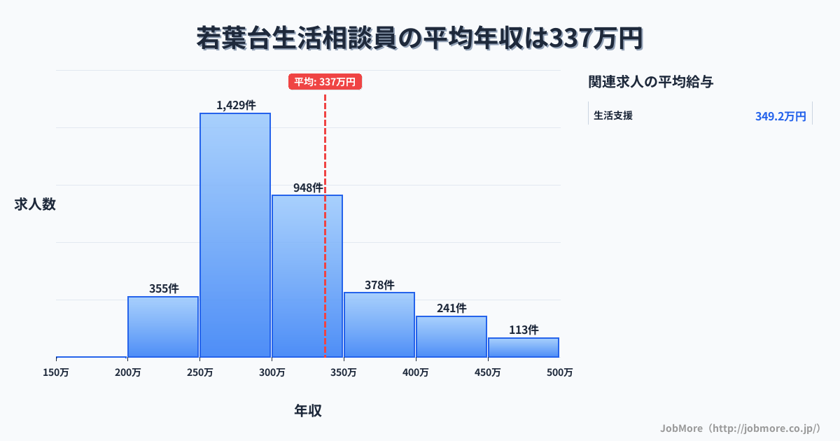 神奈川県川崎市若葉台駅周辺の生活相談員の平均年収は336万円です。中央値は300万円、最頻値は250万円〜300万円です。