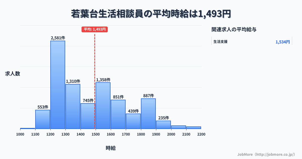 神奈川県川崎市若葉台駅周辺の生活相談員の平均時給は1,493円です。中央値は1,418円、最頻値は1,200円〜1,300円です。