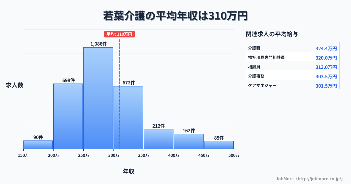 埼玉県坂戸市若葉駅周辺の介護の平均年収は308万円です。中央値は283万円、最頻値は250万円〜300万円です。