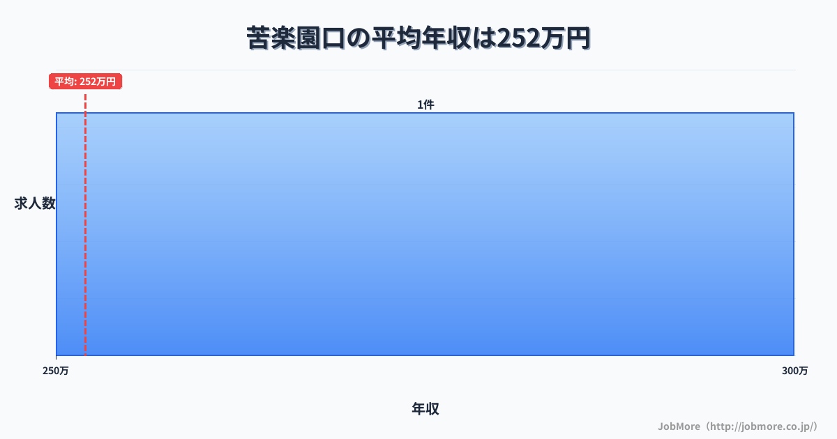 兵庫県西宮市苦楽園口駅周辺の平均年収は396万円です。中央値は357万円、最頻値は300万円〜350万円です。