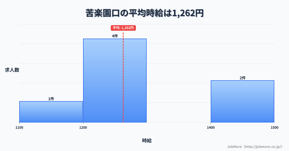 兵庫県西宮市苦楽園口駅周辺の平均時給は1,522円です。中央値は1,429円、最頻値は1,100円〜1,200円です。