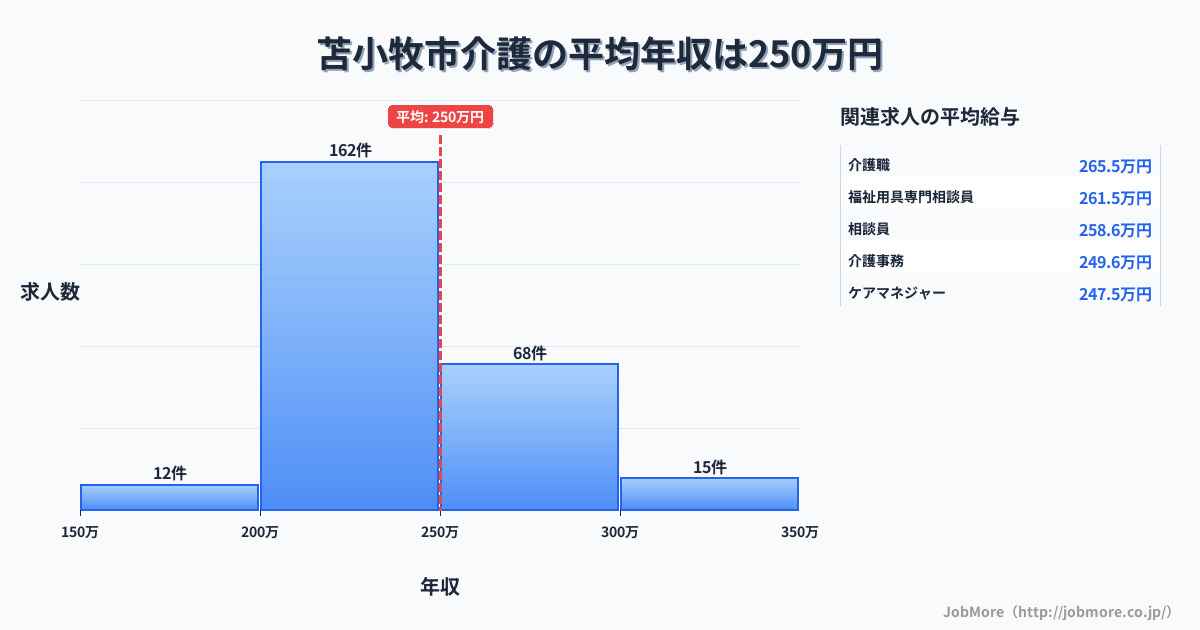 北海道 苫小牧市内の介護の平均年収は249万円です。中央値は233万円、最頻値は200万円〜250万円です。