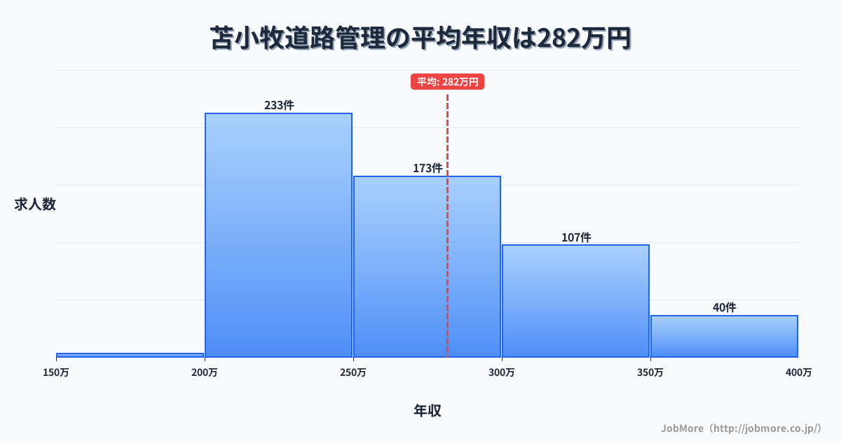 北海道苫小牧市苫小牧駅周辺の道路管理の平均年収は281万円です。中央値は259万円、最頻値は200万円〜250万円です。