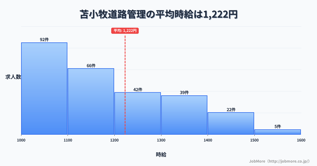 北海道苫小牧市苫小牧駅周辺の道路管理の平均時給は1,224円です。中央値は1,108円、最頻値は1,000円〜1,100円です。