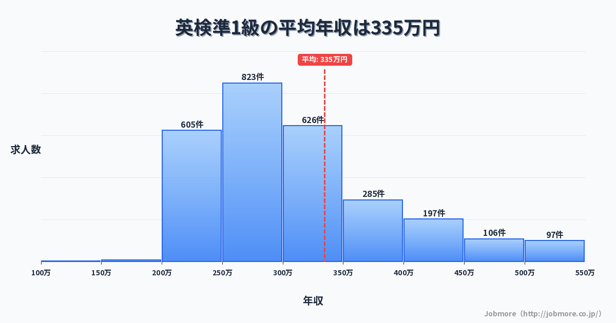 英検準1級の平均年収は336万円です。中央値は299万円、最頻値は250万円〜300万円です。