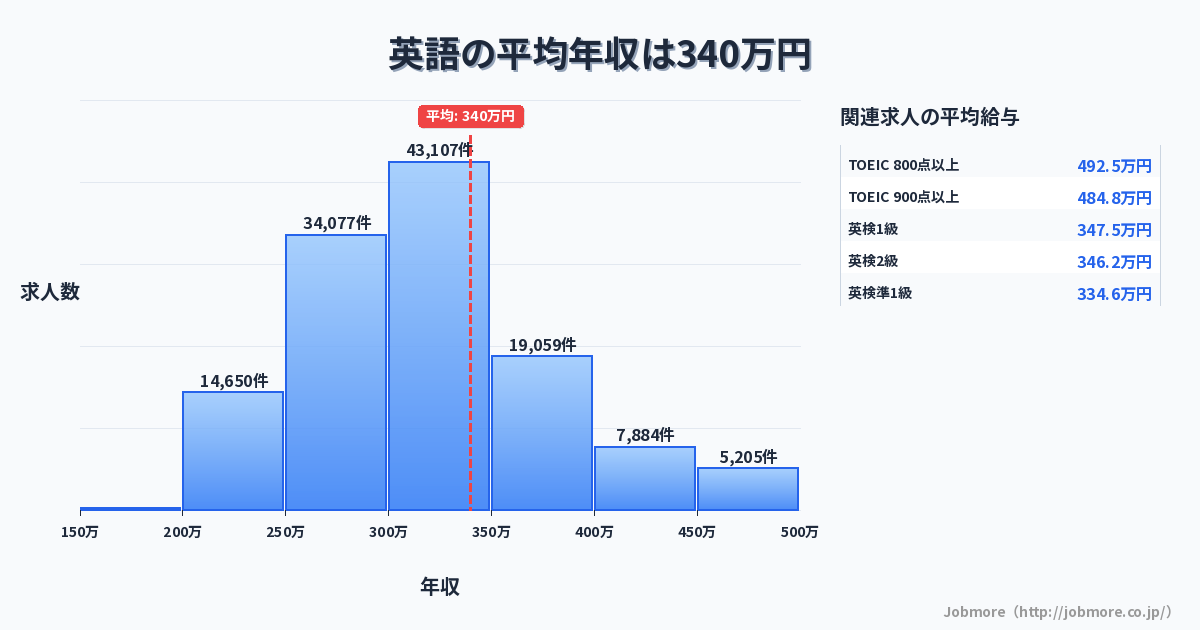 英語の平均年収は346万円です。中央値は310万円、最頻値は300万円〜350万円です。