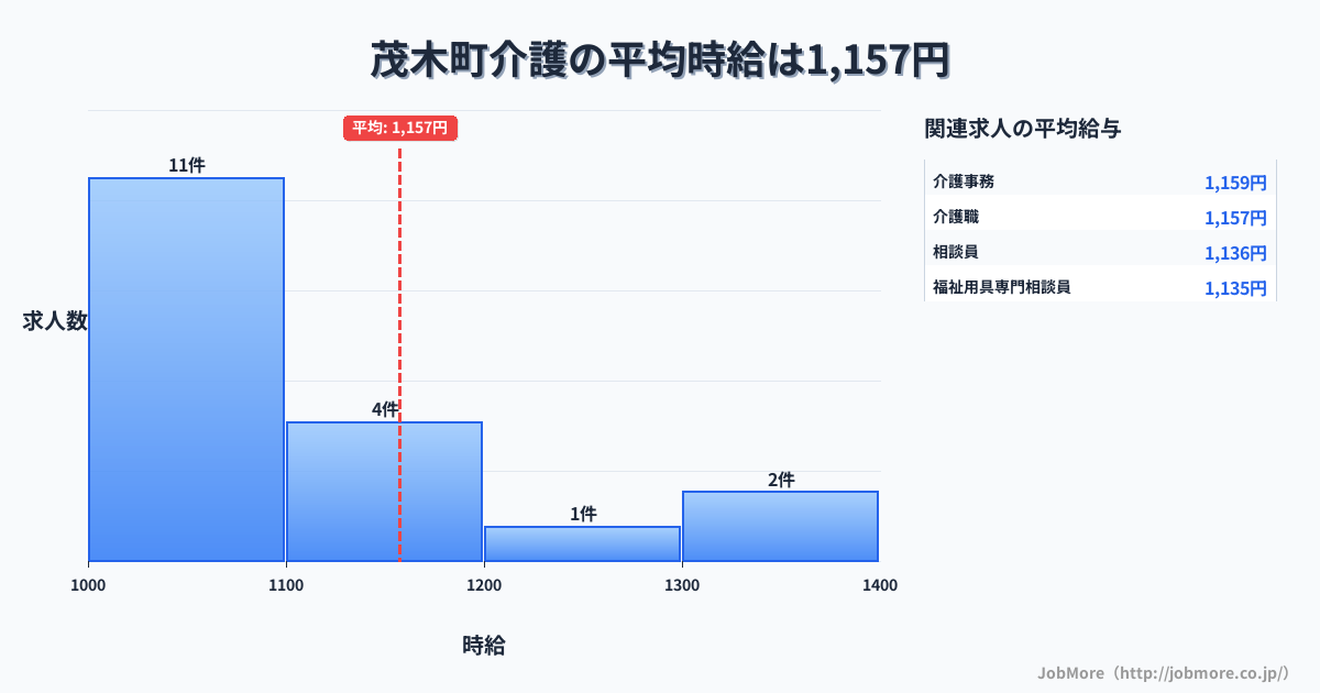 栃木県 茂木町内の介護の平均時給は1,192円です。中央値は1,100円、最頻値は1,000円〜1,100円です。