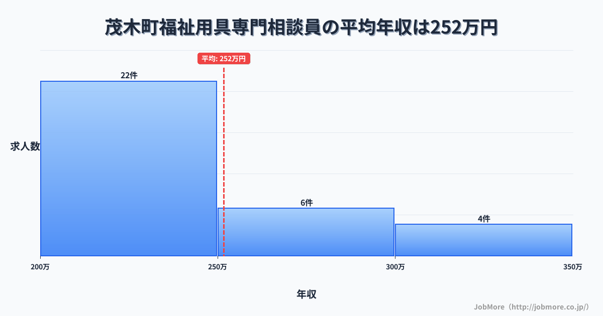 栃木県 茂木町内の福祉用具専門相談員の平均年収は251万円です。中央値は240万円、最頻値は200万円〜250万円です。