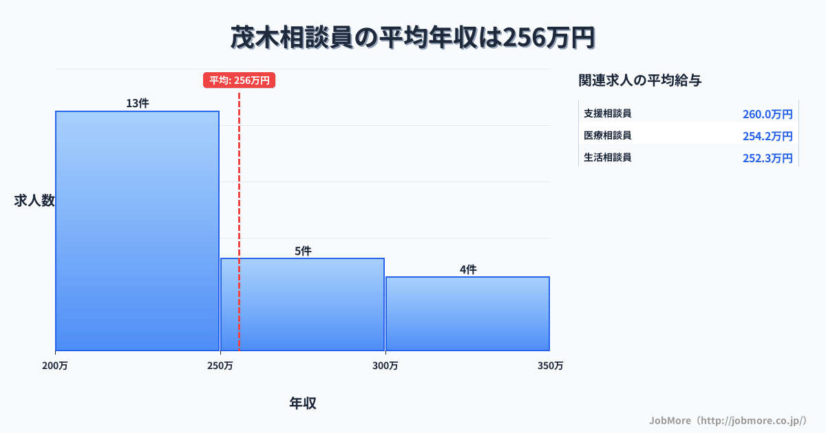 関東栃木県茂木駅周辺の相談員の平均年収は255万円です。中央値は244万円、最頻値は200万円〜250万円です。