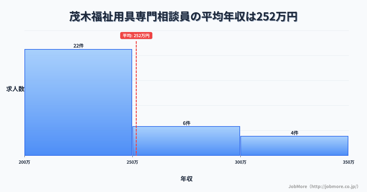 関東栃木県茂木駅周辺の福祉用具専門相談員の平均年収は251万円です。中央値は240万円、最頻値は200万円〜250万円です。