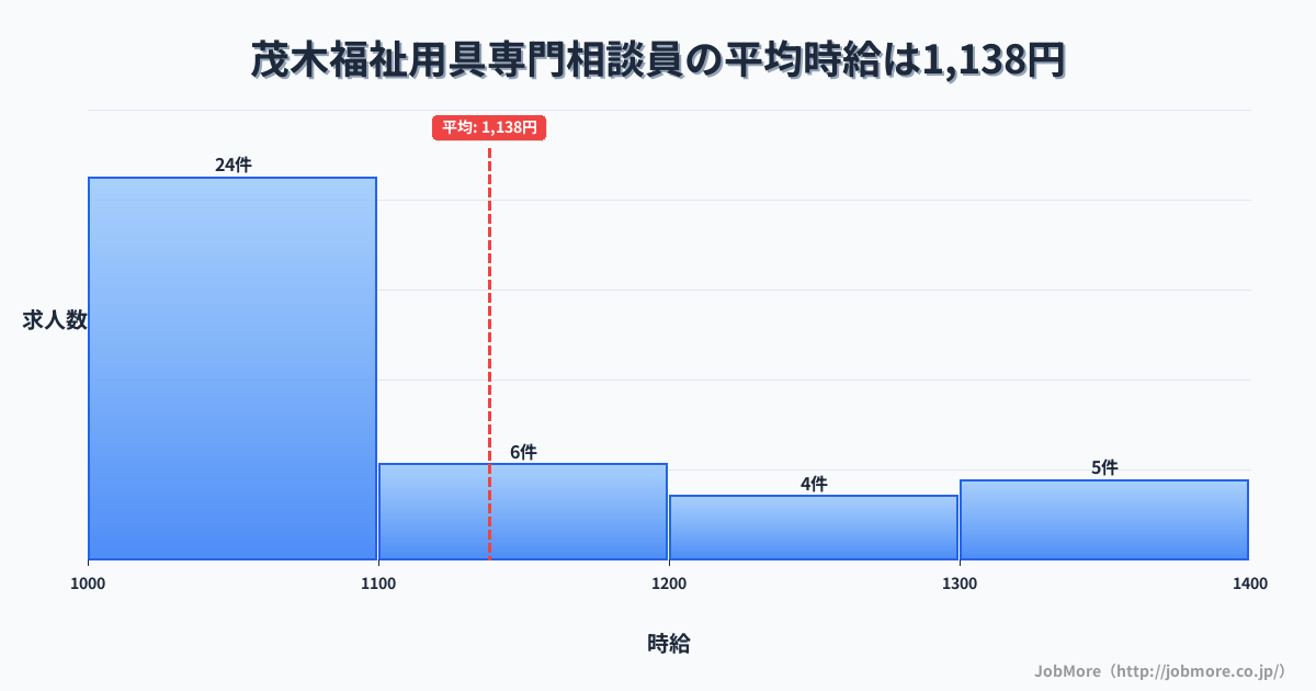 関東栃木県茂木駅周辺の福祉用具専門相談員の平均時給は1,138円です。中央値は1,070円、最頻値は1,000円〜1,100円です。