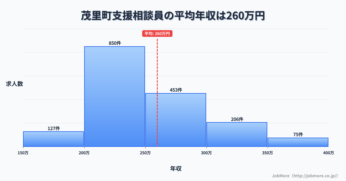 栃木県 茂木町内の支援相談員の平均年収は258万円です。中央値は240万円、最頻値は200万円〜250万円です。