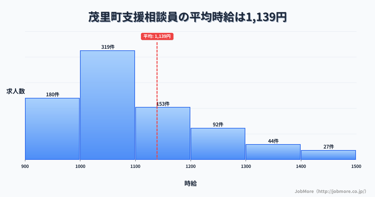 栃木県 茂木町内の支援相談員の平均時給は1,139円です。中央値は1,050円、最頻値は1,000円〜1,100円です。