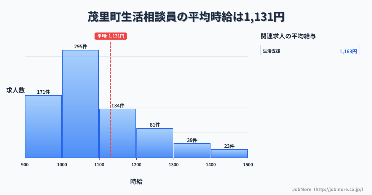 栃木県 茂木町内の生活相談員の平均時給は1,232円です。中央値は1,110円、最頻値は1,000円〜1,100円です。