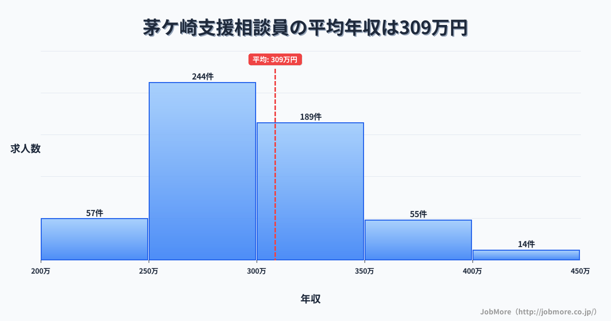 神奈川県茅ヶ崎市茅ケ崎駅周辺の支援相談員の平均年収は308万円です。中央値は296万円、最頻値は250万円〜300万円です。