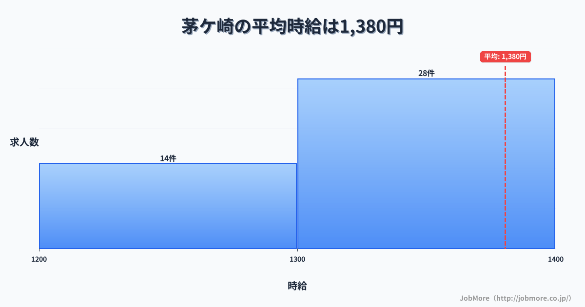 神奈川県茅ヶ崎市茅ケ崎駅周辺の平均時給は1,579円です。中央値は1,499円、最頻値は1,200円〜1,300円です。