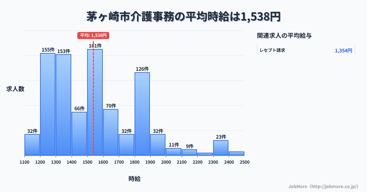 神奈川県 茅ヶ崎市内の介護事務の平均時給は1,538円です。中央値は1,500円、最頻値は1,500円〜1,600円です。