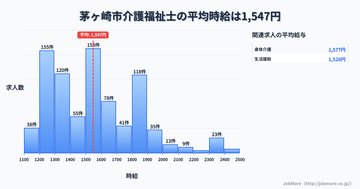 神奈川県 茅ヶ崎市内の介護福祉士の平均時給は1,547円です。中央値は1,500円、最頻値は1,500円〜1,600円です。
