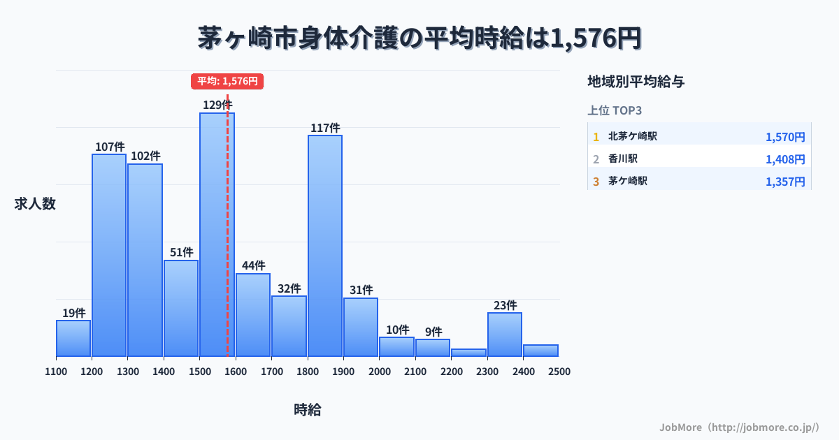神奈川県 茅ヶ崎市内の身体介護の平均時給は1,577円です。中央値は1,500円、最頻値は1,500円〜1,600円です。