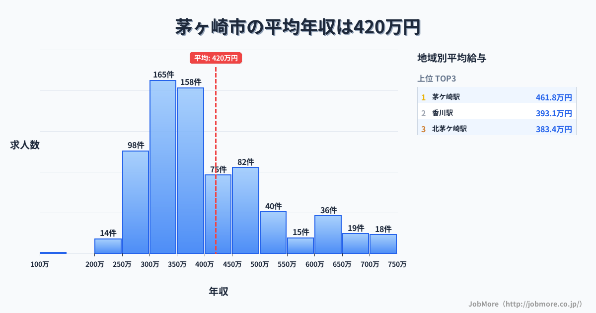 神奈川県 茅ヶ崎市内の平均年収は420万円です。中央値は372万円、最頻値は300万円〜350万円です。