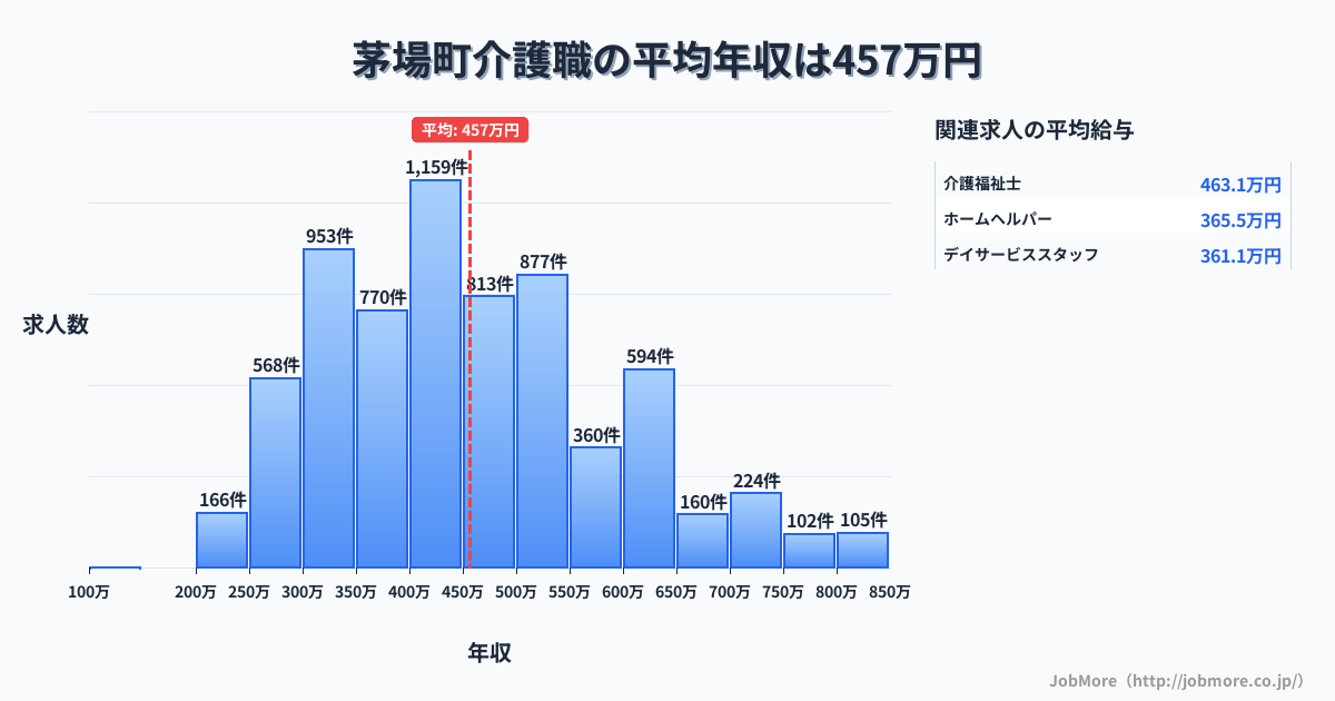 長野県 茅野市内の介護職の平均年収は456万円です。中央値は434万円、最頻値は400万円〜450万円です。