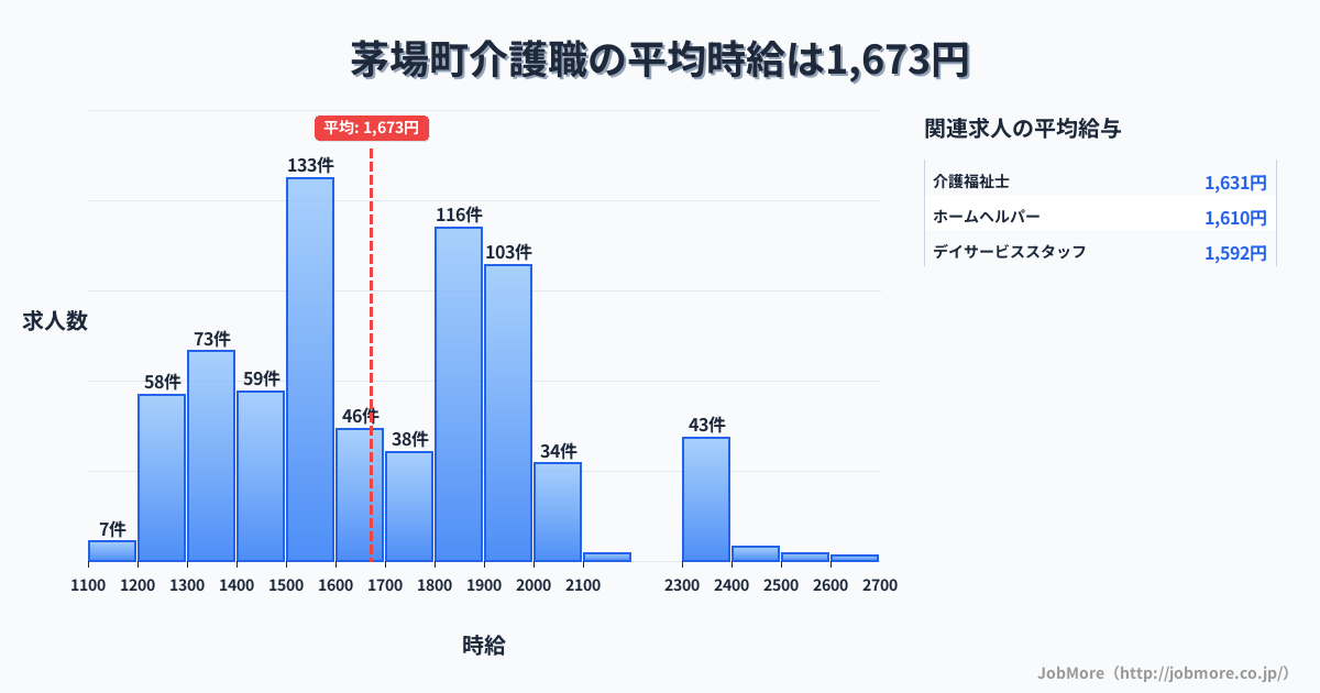 長野県 茅野市内の介護職の平均時給は1,673円です。中央値は1,615円、最頻値は1,500円〜1,600円です。