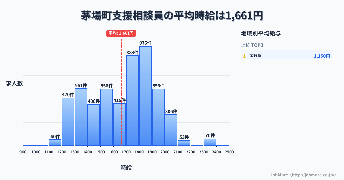 長野県 茅野市内の支援相談員の平均時給は1,661円です。中央値は1,700円、最頻値は1,800円〜1,900円です。
