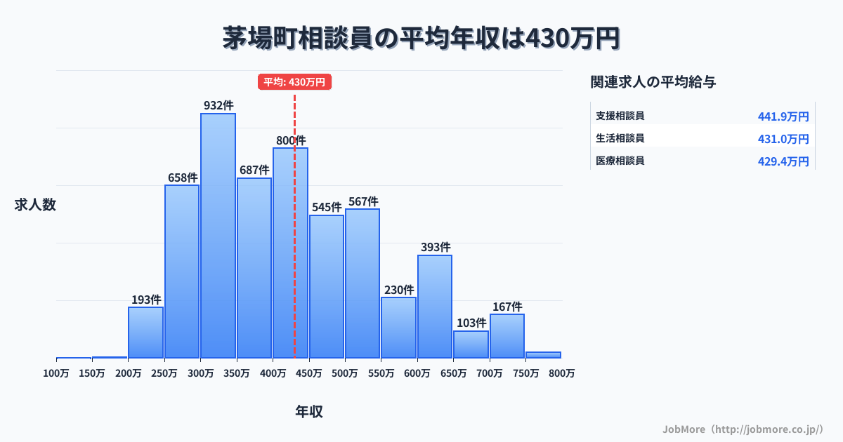 長野県 茅野市内の相談員の平均年収は429万円です。中央値は400万円、最頻値は300万円〜350万円です。