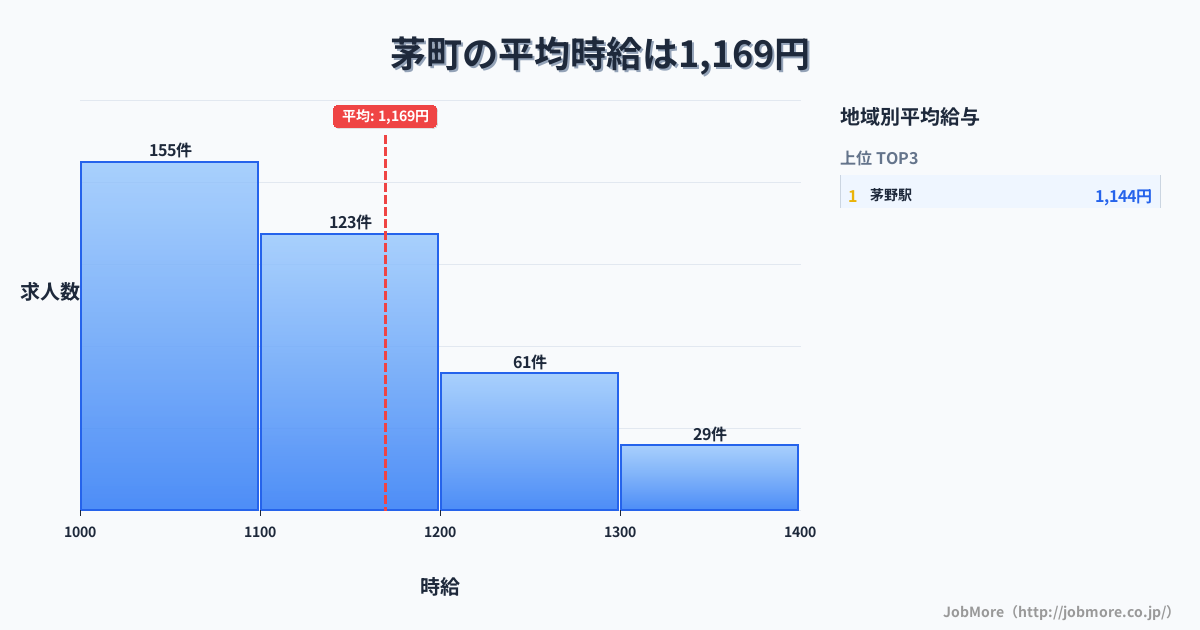 長野県 茅野市内の平均時給は1,172円です。中央値は1,100円、最頻値は1,000円〜1,100円です。