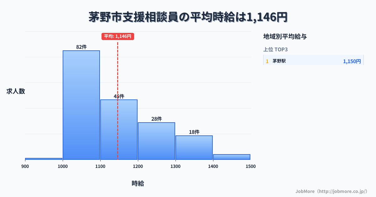 長野県 茅野市内の支援相談員の平均時給は1,146円です。中央値は1,100円、最頻値は1,000円〜1,100円です。