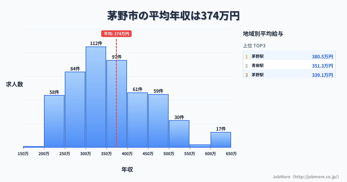 長野県 茅野市内の平均年収は374万円です。中央値は359万円、最頻値は300万円〜350万円です。