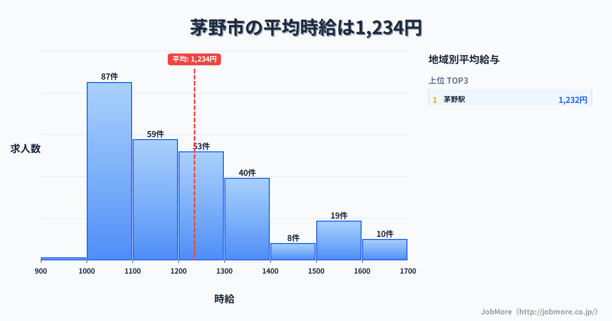 長野県 茅野市内の平均時給は1,235円です。中央値は1,169円、最頻値は1,000円〜1,100円です。