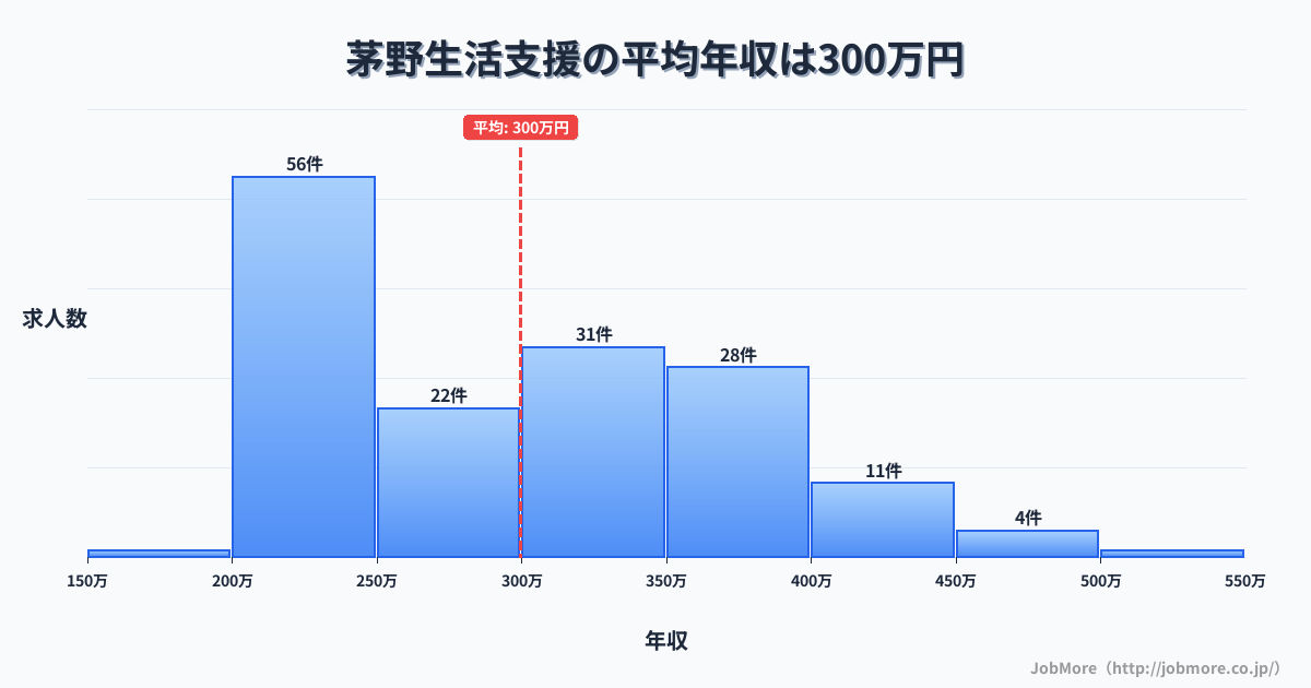 長野県茅野市茅野駅周辺の生活支援の平均年収は299万円です。中央値は291万円、最頻値は200万円〜250万円です。
