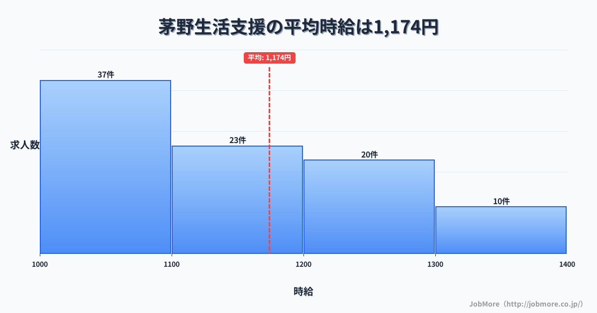 長野県茅野市茅野駅周辺の生活支援の平均時給は1,169円です。中央値は1,130円、最頻値は1,000円〜1,100円です。