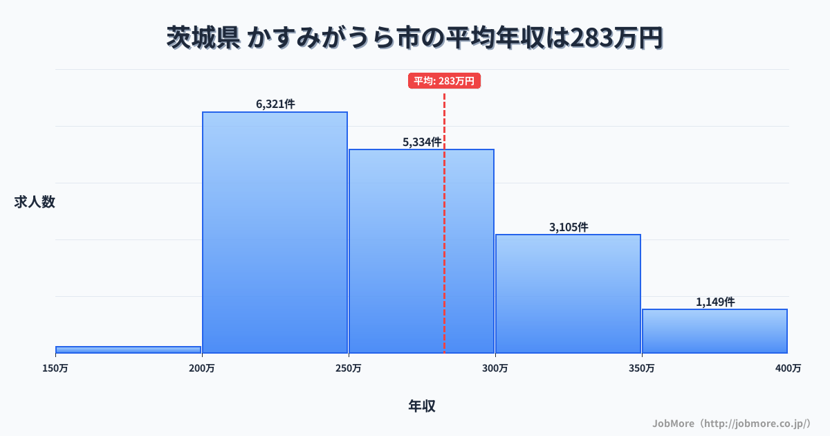 茨城県かすみがうら市内の平均年収は282万円です。中央値は264万円、最頻値は200万円〜250万円です。