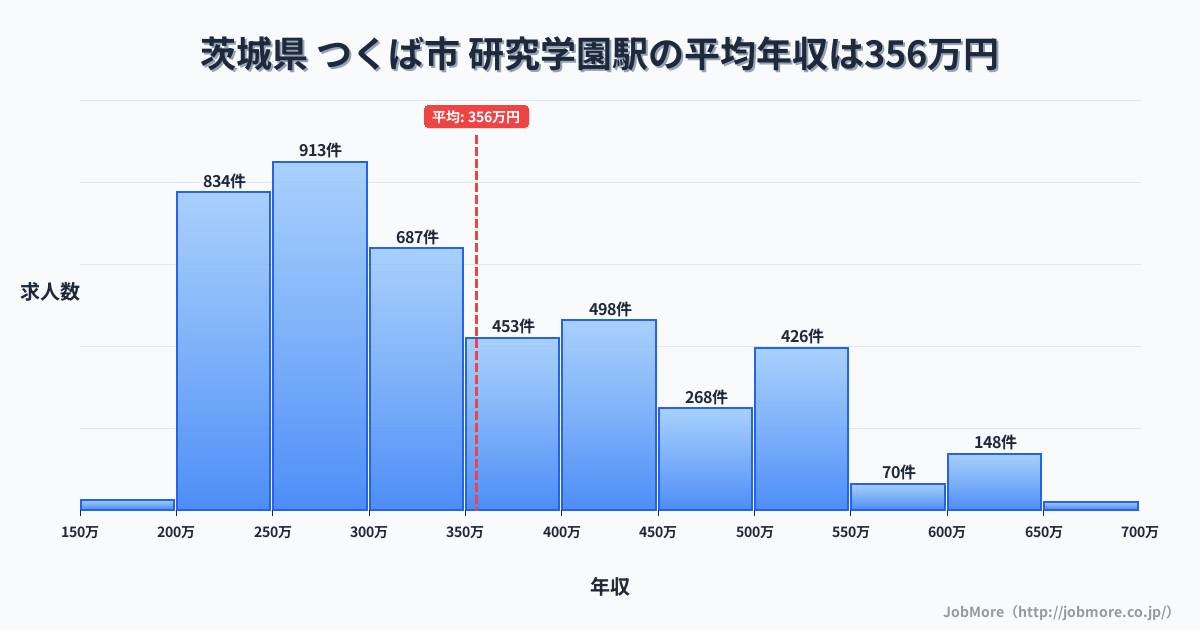 茨城県つくば市研究学園駅周辺の平均年収は276万円です。中央値は264万円、最頻値は200万円〜250万円です。