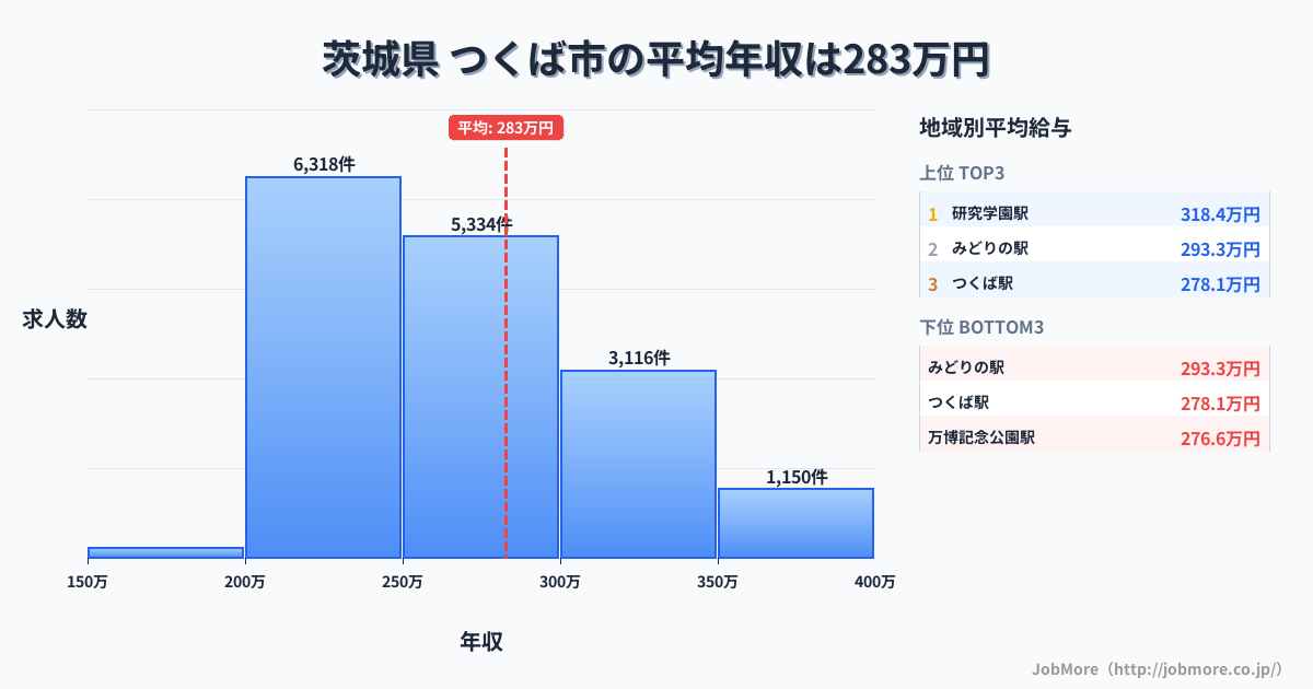 茨城県つくば市内の平均年収は282万円です。中央値は264万円、最頻値は200万円〜250万円です。