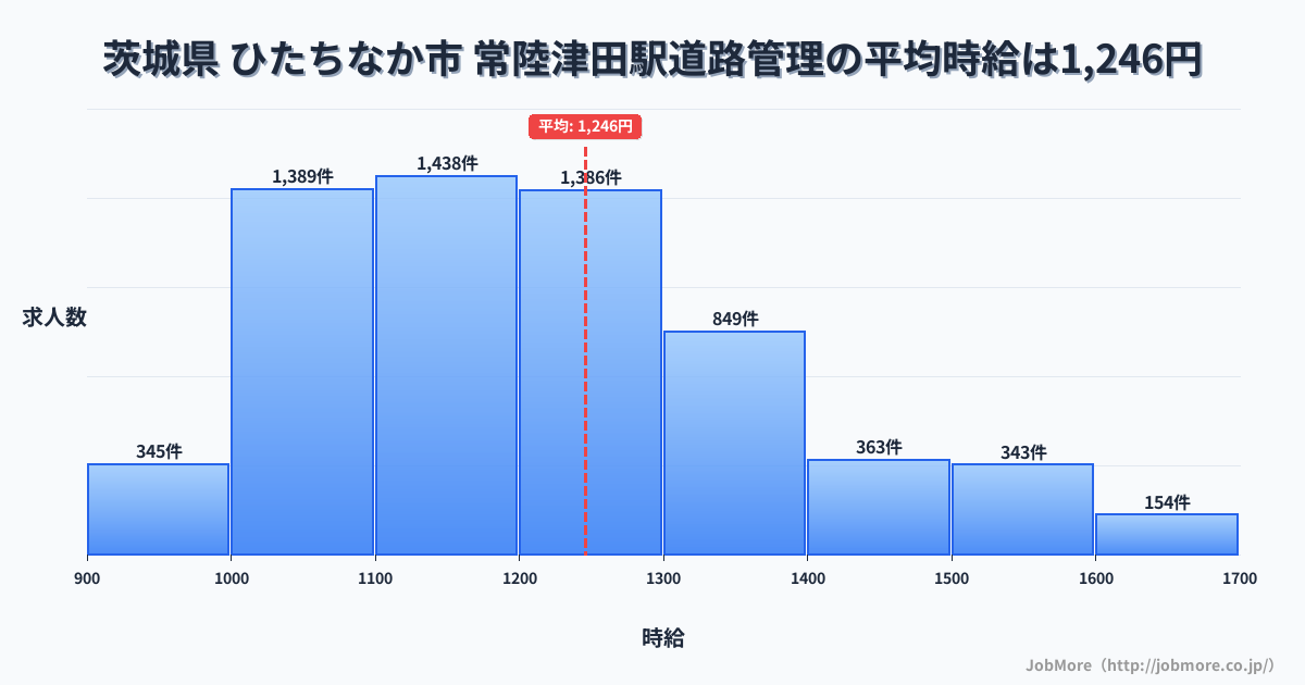 茨城県ひたちなか市常陸津田駅周辺の道路管理の平均時給は1,245円です。中央値は1,199円、最頻値は1,100円〜1,200円です。