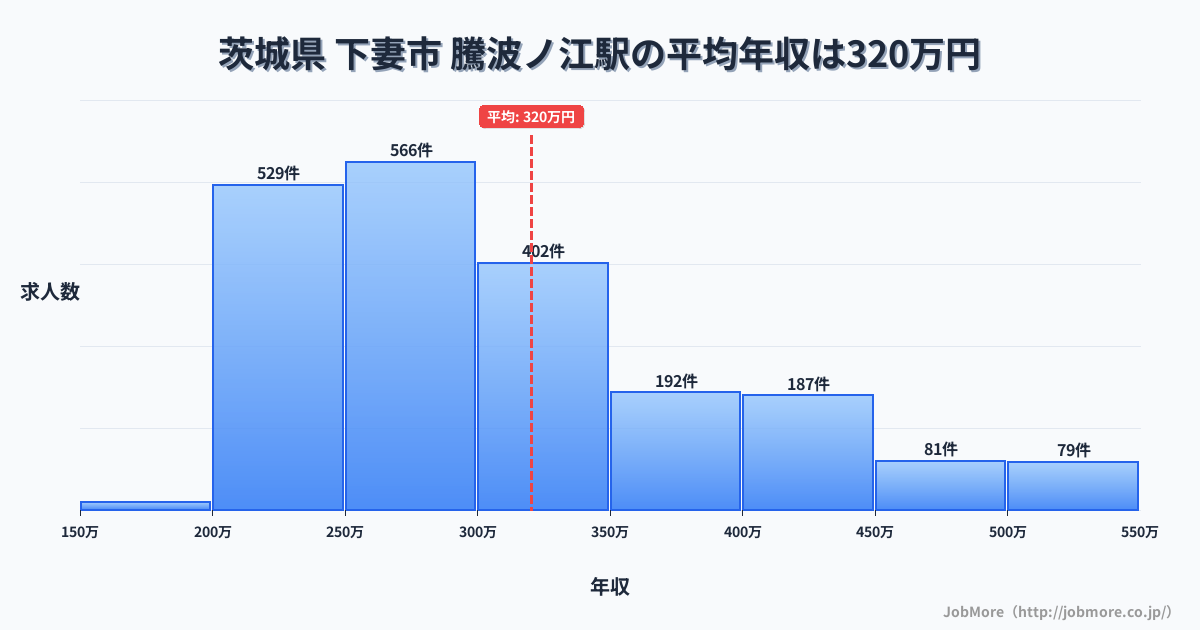 茨城県下妻市騰波ノ江駅周辺の平均年収は275万円です。中央値は265万円、最頻値は200万円〜250万円です。
