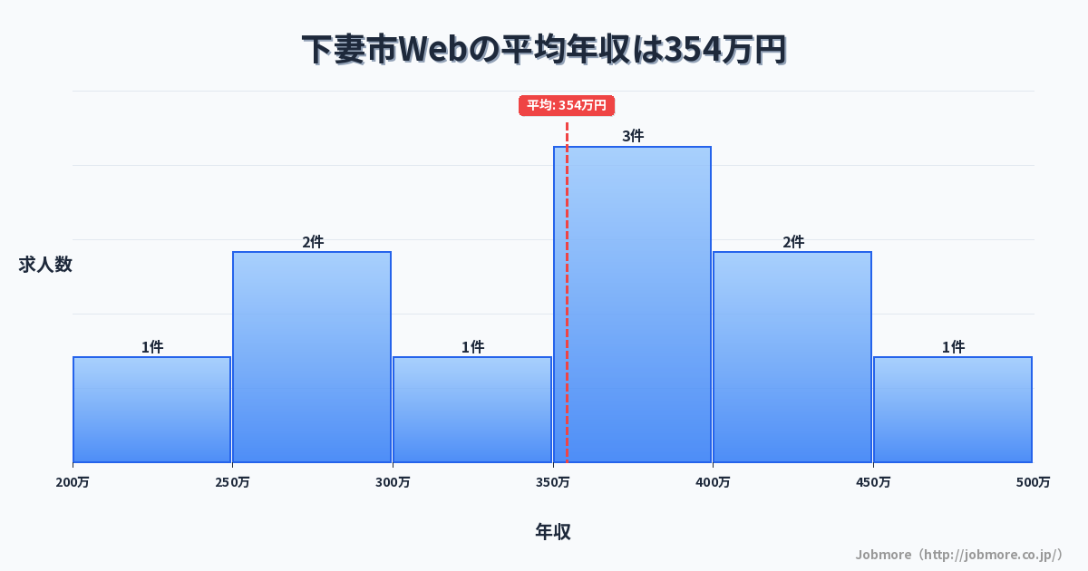 茨城県 下妻市内のWebの平均年収は324万円です。中央値は300万円、最頻値は250万円〜300万円です。