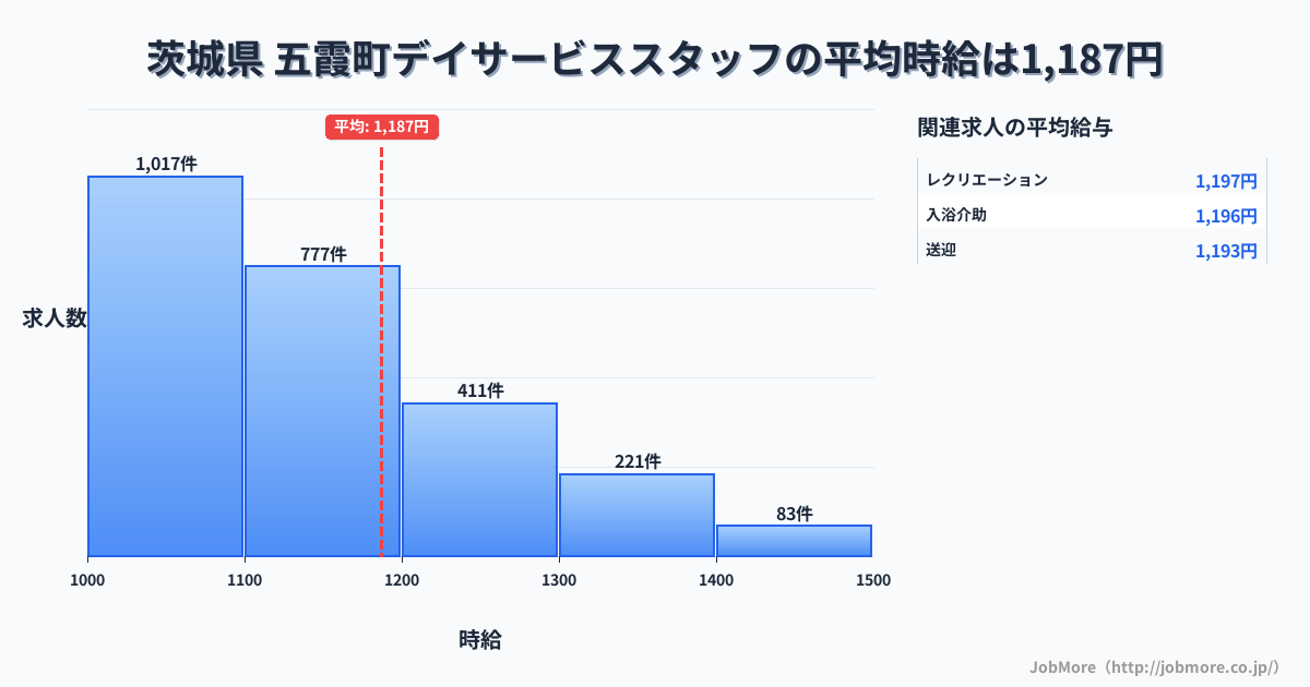 茨城県五霞町内のデイサービススタッフの平均時給は1,186円です。中央値は1,100円、最頻値は1,000円〜1,100円です。