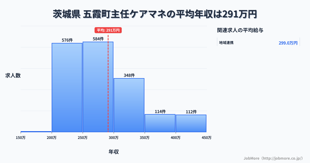 茨城県五霞町内の主任ケアマネの平均年収は291万円です。中央値は275万円、最頻値は250万円〜300万円です。